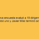 Una nueva encuesta evaluó a 19 dirigentes: sólo aprobó uno y Javier Milei terminó octavo